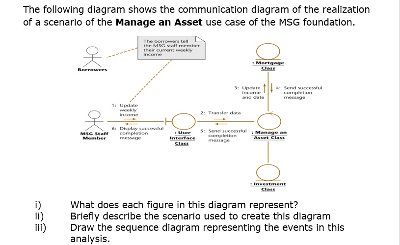 Msg Process Digram SOLVED: The following diagram shows the communication diagram of the ...