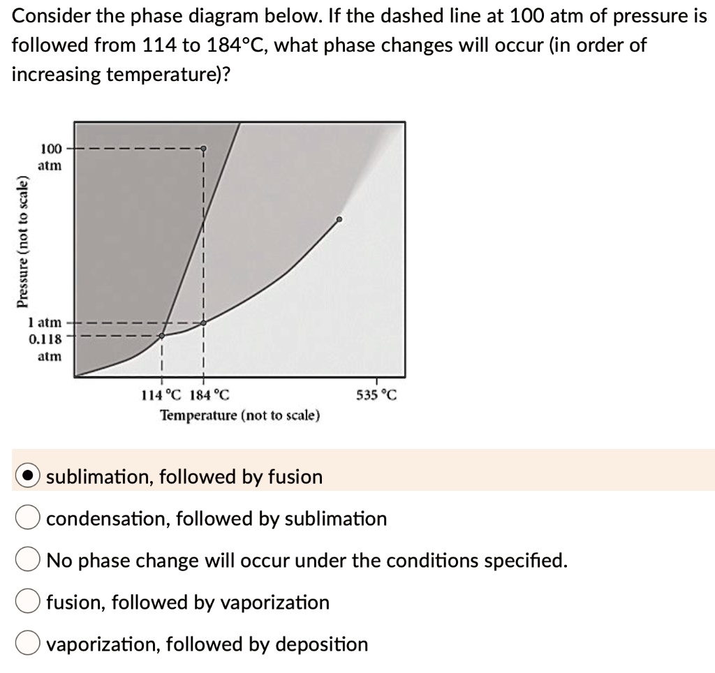 Consider the phase diagram below: If the dashed line at 100 atm of ...