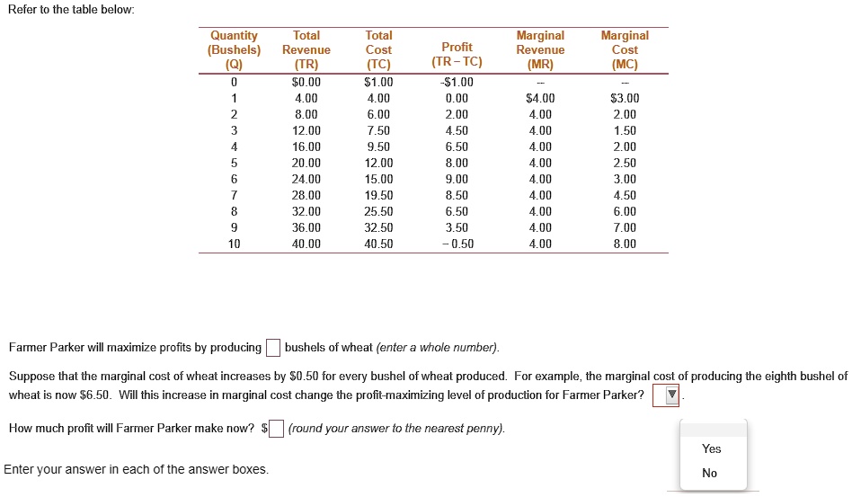 SOLVED Farmer Parker will maximize profits by producing bushels of wheat (enter a whole number