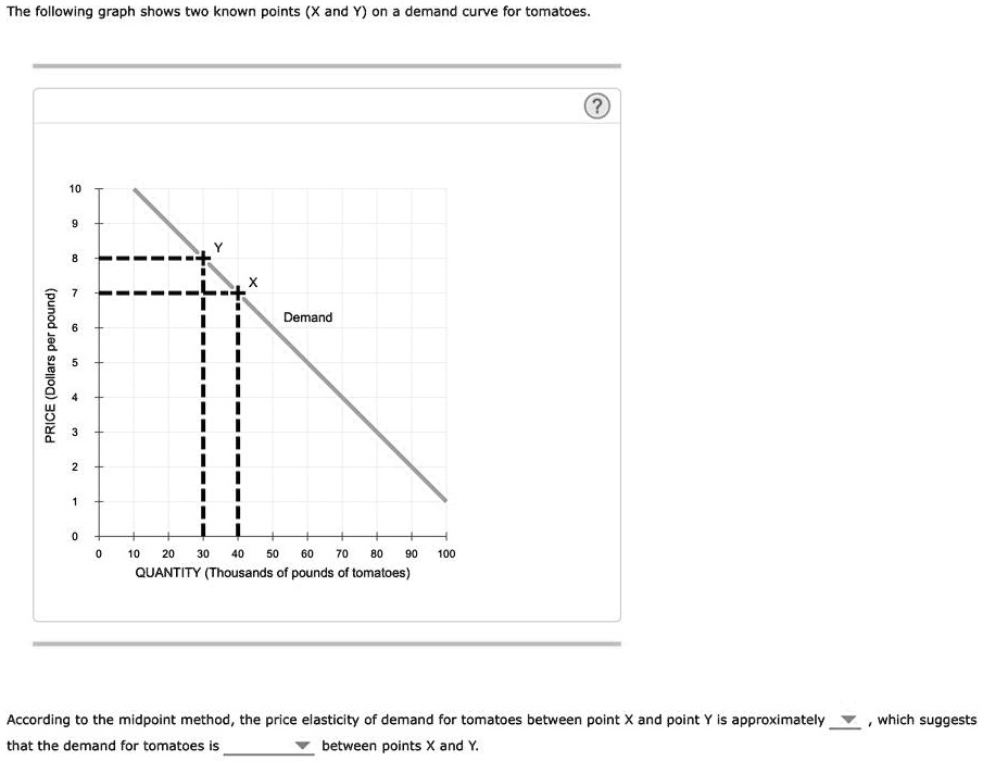 quantity demanded - assignment point Images High... SOLVED: The following graph shows two known points (X and Y) on the ...