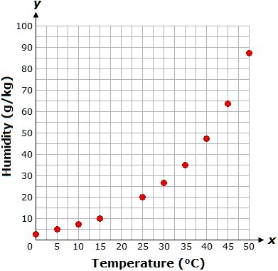 SOLVED: 'on a timer please help! The scatter plot shows the ...