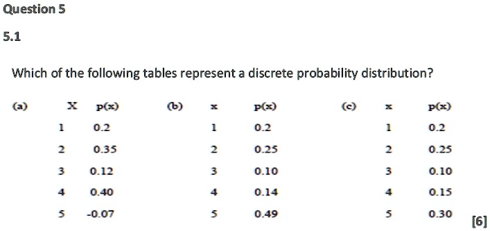 Question 5
5.1
Which of the following tables represent a discrete probability distribution?
(a)
X p(x)
1	0.2
2	0.35
3	0.12
4	0.40
5	-0.07
(b)
x	p(x)
1	0.2
2	0.25
3	0.10
4	0.14
5	0.49
(c)
x	p(x)
1	0.2
2	0.25
3	0.10
4	0.15
5	0.30 [6]