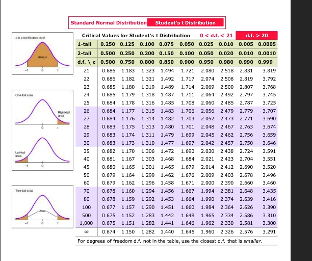 Critical Values For Normal Dist Text: Standard Normal Distribution Students Distribution Aendeett ...