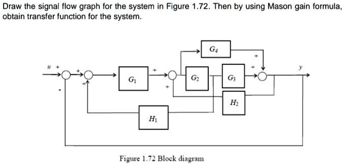 SOLVED: Draw The Signal Flow Graph For The System In Figure 1.72. Then ...