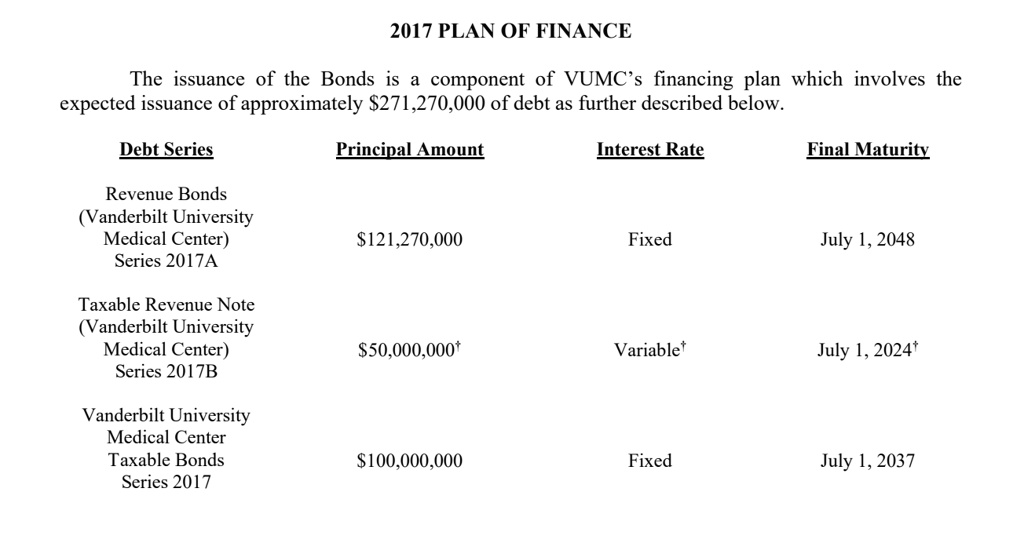 SOLVED: A detailed paper on modes of finance employed to fund projects ...