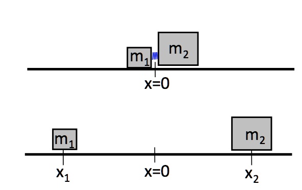 m1 m2
x=0
m1 m2
x1 x=0 x2