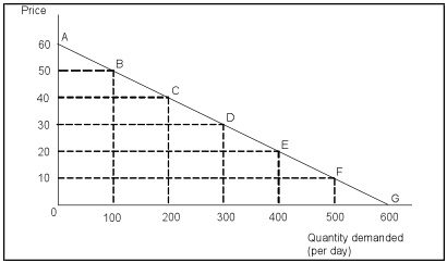 question 19 5 points exhibit demand for shirts the price elasticity of ...