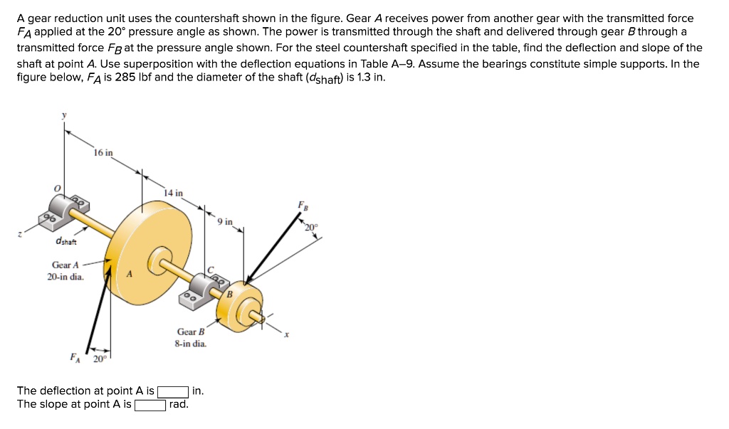 SOLVED: A gear reduction unit uses the countershaft shown in the figure ...