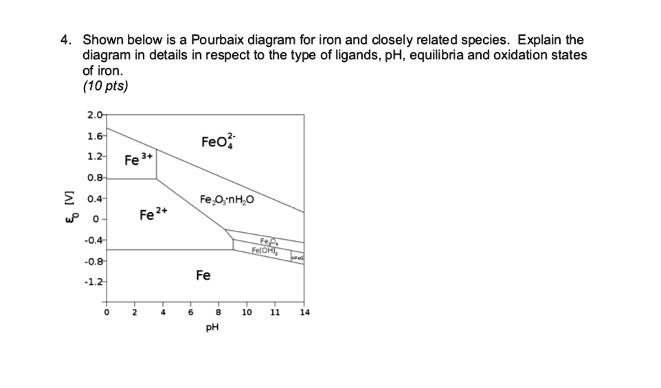 shown below is a pourbaix diagram for iron and closely related species