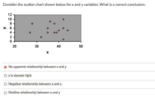 SOLVED: Consider the scatter chart shown below for x and y variables ...