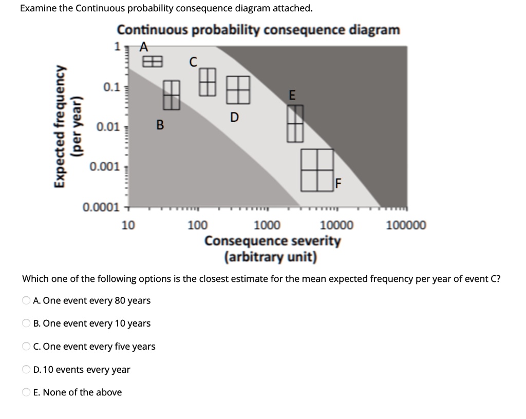 examine the continuous probability consequence diagram attached ...