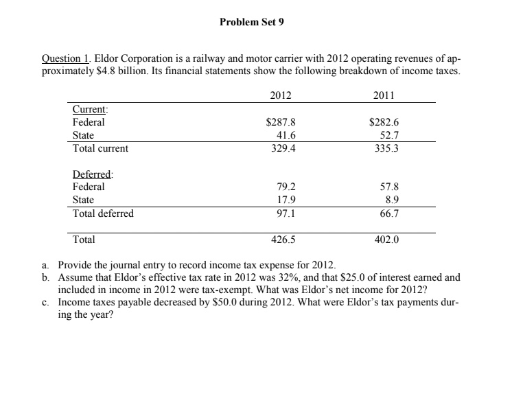 Problem Set 9
Question 1. Eldor Corporation is a railway and motor carrier with 2012 operating revenues of approximately 4.8 billion. Its financial statements show the following breakdown of income taxes.
2012 2011
Current:
Federal287.8 282.6
State 41.6 52.7
Total current 329.4 335.3
Deferred:
Federal 79.2 57.8
State 17.9 8.9
Total deferred 97.1 66.7
Total 426.5 402.0
a. Provide the journal entry to record income tax expense for 2012.
b. Assume that Eldor's effective tax rate in 2012 was 32%, and that $25.0 of interest earned and included in income in 2012 were tax-exempt. What was Eldor's net income for 2012?
c. Income taxes payable decreased by50.0 during 2012. What were Eldor's tax payments during the year?