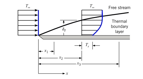 SOLVED: The temperature distribution within a laminar thermal boundary ...