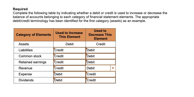 Which Of The Following Would Increase Assets And Increase Liabilities Required: Complete the following table by indicating whether a debit or