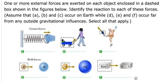 one or more external forces are exerted on each object enclosed in a ...