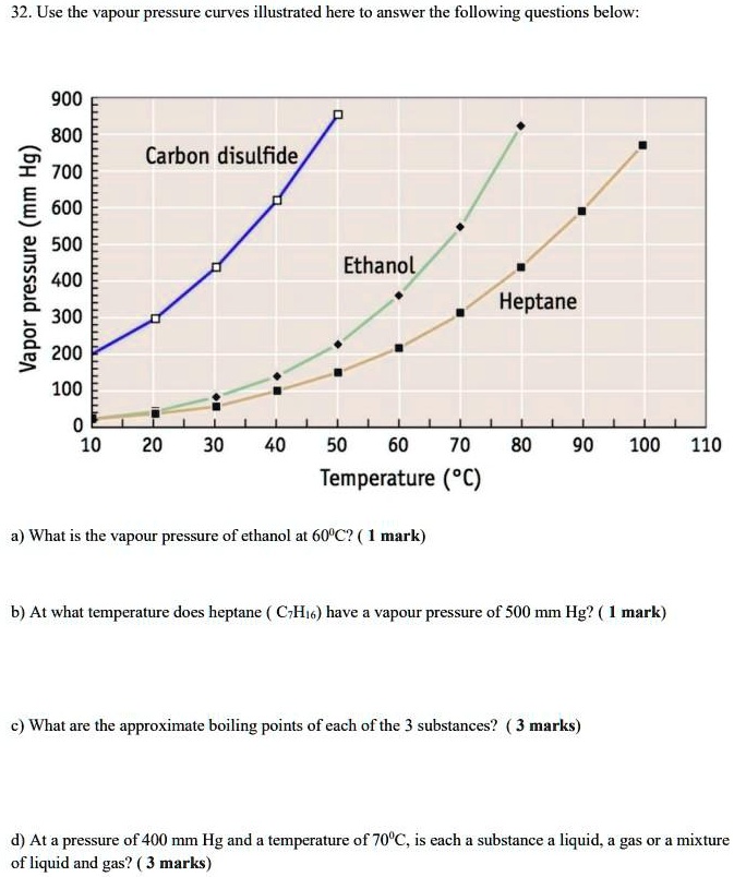 SOLVED32. Use the vapour pressure curves illustrated here to answer