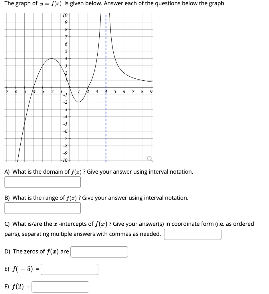 Solved: The Graph Of Y = F(z) Is Given Below: Answer Each Of The 