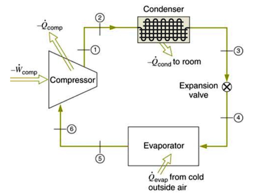 SOLVED:Condenser Qcond t0 room Wcomp Compressor Expansion valve ...