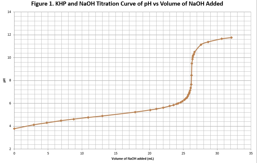 Solved Figure 1 Khp And Naoh Titration Curve Of Ph Vs Volume Of Naoh Added Volume Of Naoh