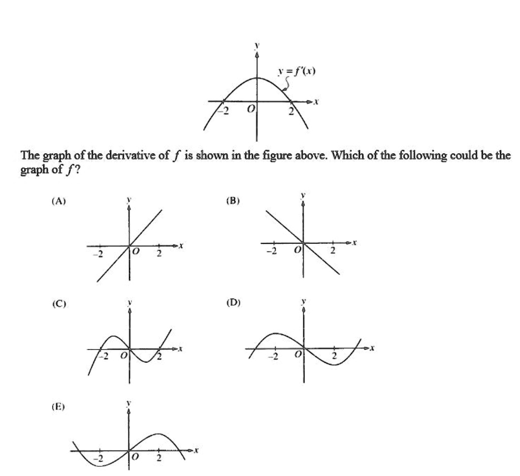 SOLVED: The graph of the derivative of f is shown in the figure above ...