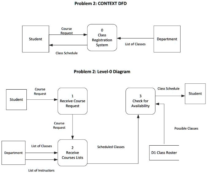 The context and Level-0 DFD depict a university class registration ...