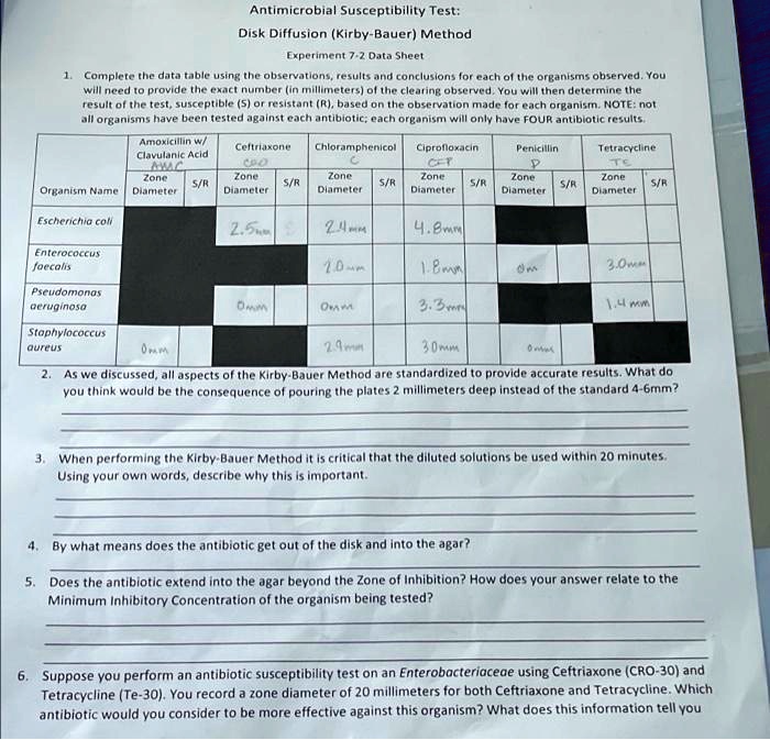 Antimicrobial Susceptibility Test:
Disk Diffusion (Kirby-Bauer) Method
Experiment 7-2 Data Sheet

1. Complete the data table using the observations, results and conclusions for each of the organisms observed. You will need to provide the exact number (in millimeters) of the clearing observed. You will then determine the result of the test, susceptible (S) or resistant (R), based on the observation made for each organism. NOTE: not all organisms have been tested against each antibiotic; each organism will only have FOUR antibiotic results.

Organism Name | Amoxicillin w/ Clavulanic Acid (AMC) | Ceftriaxone (CRO) | Chloramphenicol (C) | Ciprofloxacin (CIP) | Penicillin (P) | Tetracycline (TE)
— | — | — | — | — | — | —
Escherichia coli | | Zone: 2.5mm | Zone: 24mm | Zone: 4.8mm | | 
Enterococcus faecalis | | | Zone: 20mm | Zone: 1.8mm | Zone: 0mm | Zone: 3.0mm
Pseudomonas aeruginosa | | Zone: 0mm | Zone: 0mm | Zone: 3.3mm | | Zone: 1.4mm
Staphylococcus aureus | Zone: 0mm | | Zone: 29mm | Zone: 30mm | Zone: 0mm |

2. As we discussed, all aspects of the Kirby-Bauer Method are standardized to provide accurate results. What do you think would be the consequence of pouring the plates 2 millimeters deep instead of the standard 4-6mm?

3. When performing the Kirby-Bauer Method it is critical that the diluted solutions be used within 20 minutes. Using your own words, describe why this is important.

4. By what means does the antibiotic get out of the disk and into the agar?

5. Does the antibiotic extend into the agar beyond the Zone of Inhibition? How does your answer relate to the Minimum Inhibitory Concentration of the organism being tested?

6. Suppose you perform an antibiotic susceptibility test on an Enterobacteriaceae using Ceftriaxone (CRO-30) and Tetracycline (Te-30). You record a zone diameter of 20 millimeters for both Ceftriaxone and Tetracycline. Which antibiotic would you consider to be more effective against this organism? What does this information tell you