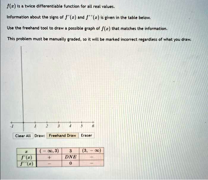 SOLVED Draw a possible graph of f(x) that matches the information from