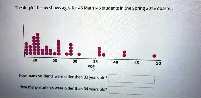 the dotplot below shows ages for 46 math146 students in the spring 2015 ...