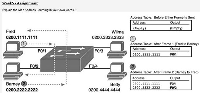 Week5 - Assignment
Explain the Mac Address Learning in your own words:
Fred
0200.1111.1111
1
F0/2
Barney 2
0200.2222.2222
F0/1
Address Table: Before Either Frame Is Sent
Address:
(Empty)
Output
(Empty)
Wilma
0200.3333.3333
1
F0/3
F0/4
Address Table: After Frame 1 (Fred to Barney)
Address:
0200.1111.1111
Output
F0/1
2
Address Table: After Frame 2 (Barney to Fred)
Address:
Output
Betty
0200.1111.1111
F0/1
0200.2222.2222
F0/2
0200.4444.4444