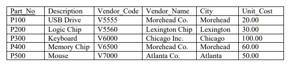 Part No
Description
Vendor Code Vendor Name
City
Unit Cost
P100
USB Drive
V5555
Morehead Co.
Morehead
20.00
P200
Logic Chip
V5560
Lexington Chip
Lexington
30.00
P300
Keyboard
V6000
Chicago Inc.
Chicago
100.00
P400
Memory Chip
V6500
Morehead Co.
Morehead
60.00
P500
Mouse
V7000
Atlanta Co.
Atlanta
50.00