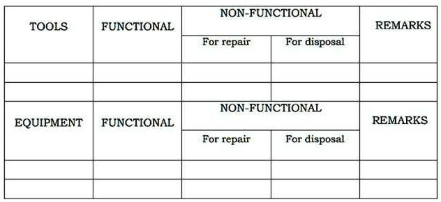 NON-FUNCTIONAL
TOOLS
FUNCTIONAL
REMARKS
For repair
For disposal
EQUIPMENT FUNCTIONAL
NON-FUNCTIONAL
REMARKS
For repair
For disposal