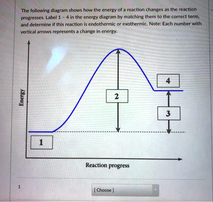 SOLVED The following diagram shows how the energy of a reaction