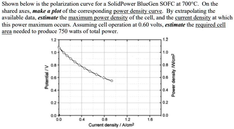 SOLVED: Shown below is the polarization curve for a SolidPower BlueGen ...