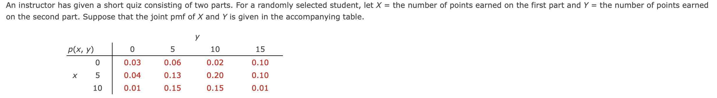 An instructor has given a short quiz consisting of two parts. For a randomly selected student, let ( X= ) the number of points earned on the first part and ( Y= ) the number of points earned on the second part. Suppose that the joint pmf of ( X ) and ( Y ) is given in the accompanying table.
egintabularcc|cccc
multicolumn2c|     multicolumn4c( y ) multicolumn2c|( p(x, y) )     0     5     10     15 hline multirow4c( x )     0     0.03     0.06     0.02     0.10     5     0.04     0.13     0.20     0.10     10     0.01     0.15     0.15     0.01
endtabular