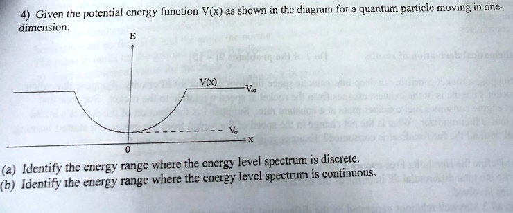 4) Given the potential energy function V(x) as shown in the diagram for ...