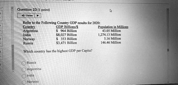 Question 23 (1 point)
Refer to the Following Country GDP results for 2020:
Country GDP Billions/Population in Millions
Argentina 964 Billion 43.05 Million
India 8,027 Billion 1,274.13 Million
Norway 353 Billion 5.16 Million
Russia 3,471 Billion 146.46 Million

Which country has the highest GDP per Capita?
Russia
Argentina
India
Norway