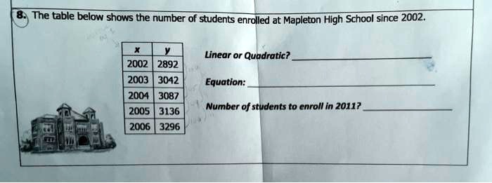 8. The table below shows the number of students enrolled at Mapleton High School since 2002.

x | y
2002 | 2892
2003 | 3042
2004 | 3087
2005 | 3136
2006 | 3296

Linear or Quadratic?
Equation:
Number of students to enroll in 2011?