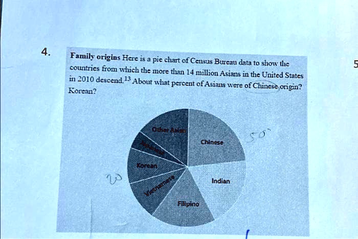 Family origins Here is a pie chart of Census Bureau data to show the countries from which the more than 14 million Asians in the United States in 2010 descend.13 About what percent of Asians were of Chinese origin? Korean?