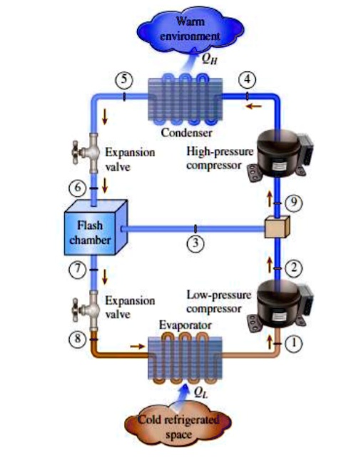 SOLVED: In a multistage vapor-compression refrigeration cycle ...