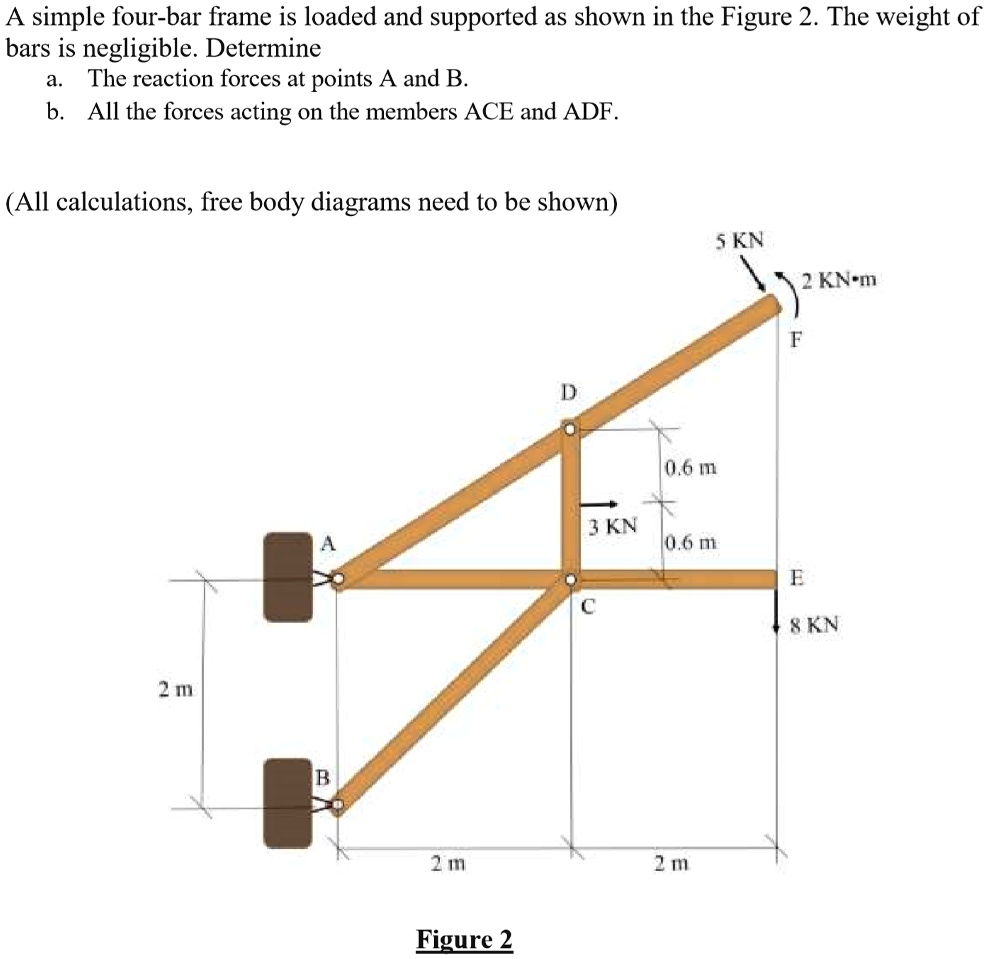 A simple four-bar frame is loaded and supported as shown in Figure 2 ...