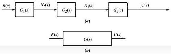 R(s)
X2(s)
X1(s)
C(s)
G1(s)
G2(s)
G3(s)
(a)
R(s)
C(s)
G(s)
(b)