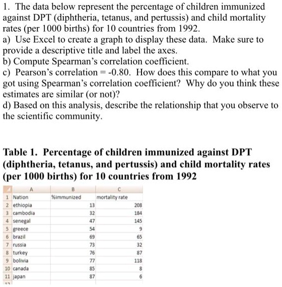 SOLVED: 1.. The data below represent the percentage of children ...