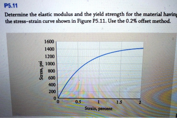 SOLVED: Determine the elastic modulus and the yield strength for the ...