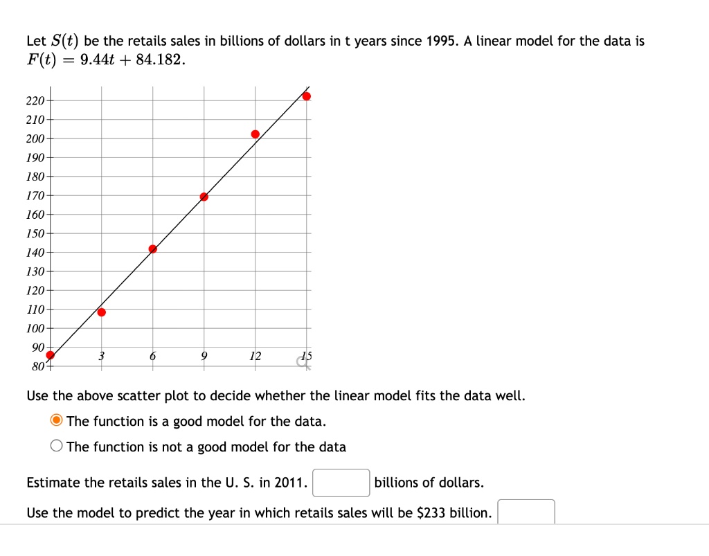 Let S(t) be the retails sales in billions of dollars in t years since 1995. A linear model for the data is F(t) = 9.44t + 84.182.

220
210
200
190
180
170
160
150
140
130
120
110
100
90
80
3 6 9 12 15

Use the above scatter plot to decide whether the linear model fits the data well.
? The function is a good model for the data.
? The function is not a good model for the data.

Estimate the retails sales in the U. S. in 2011. [ ] billions of dollars.
Use the model to predict the year in which retails sales will be 233 billion. [ ]