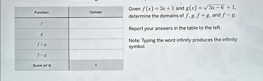 Function
Domain
Given f(x) = 3x + 1 and g(x) = √(3x - 6) + 1,
determine the domains of f, g, f + g, and f - g.
f
g
f + g
f - g
Score (of 4)
0
Note: Typing the word infinity produces the infinity
symbol.