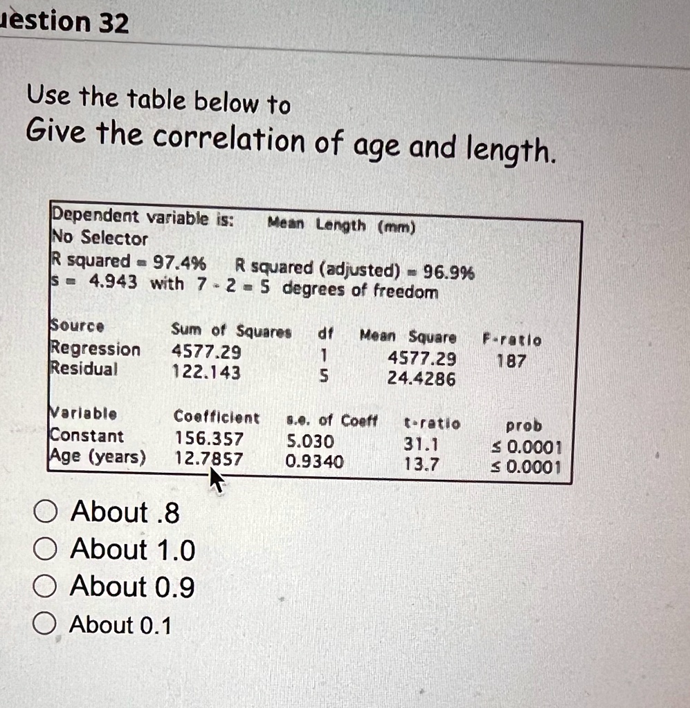 uestion 32
Use the table below to
Give the correlation of age and length.
Dependent variable is: Mean Length (mm)
No Selector
R squared = 97.4% R squared (adjusted) = 96.9%
s = 4.943 with 7 - 2 = 5 degrees of freedom
Source	Sum of Squares	df	Mean Square	F-ratio
Regression	4577.29	1	4577.29	187
Residual	122.143	5	24.4286
Variable	Coefficient	s.e. of Coeff	t-ratio	prob
Constant	156.357	5.030	31.1	? 0.0001
Age (years)	12.7857	0.9340	13.7	? 0.0001
About .8
About 1.0
About 0.9
About 0.1