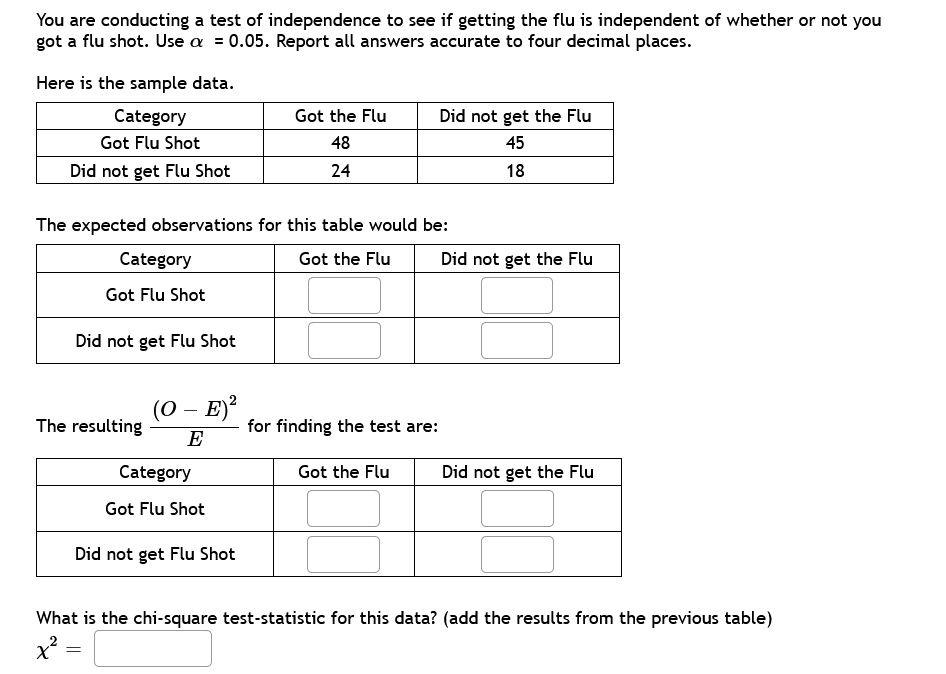 You are conducting a test of independence to see if getting the flu is independent of whether or not you got a flu shot. Use ? = 0.05. Report all answers accurate to four decimal places. Here is the sample data. Category Got the Flu Did not get the Flu Got Flu Shot 48 45 Did not get Flu Shot 24 18 The expected observations for this table would be: Category Got the Flu Did not get the Flu Got Flu Shot Did not get Flu Shot The resulting (O-E)^2/E for finding the test are: Category Got the Flu Did not get the Flu Got Flu Shot Did not get Flu Shot What is the chi-square test-statistic for this data? (add the results from the previous table) ?^2 =