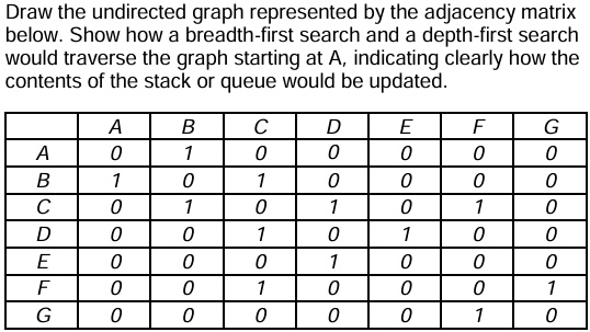 draw the undirected graph represented by the adjacency matrix below show how a breadth first search and a depth first search would traverse the graph starting at a indicating clearly how the 53546