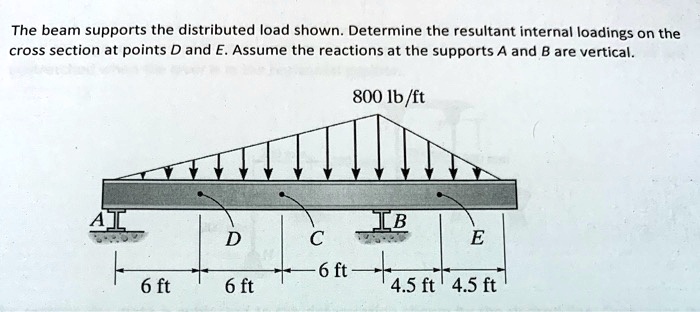 The beam supports the distributed load shown. Determine the resultant ...