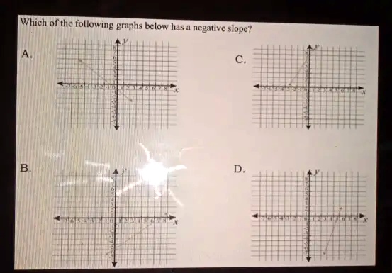 Which of the following graphs below has a negative slope?
A.
B.
C.
D.